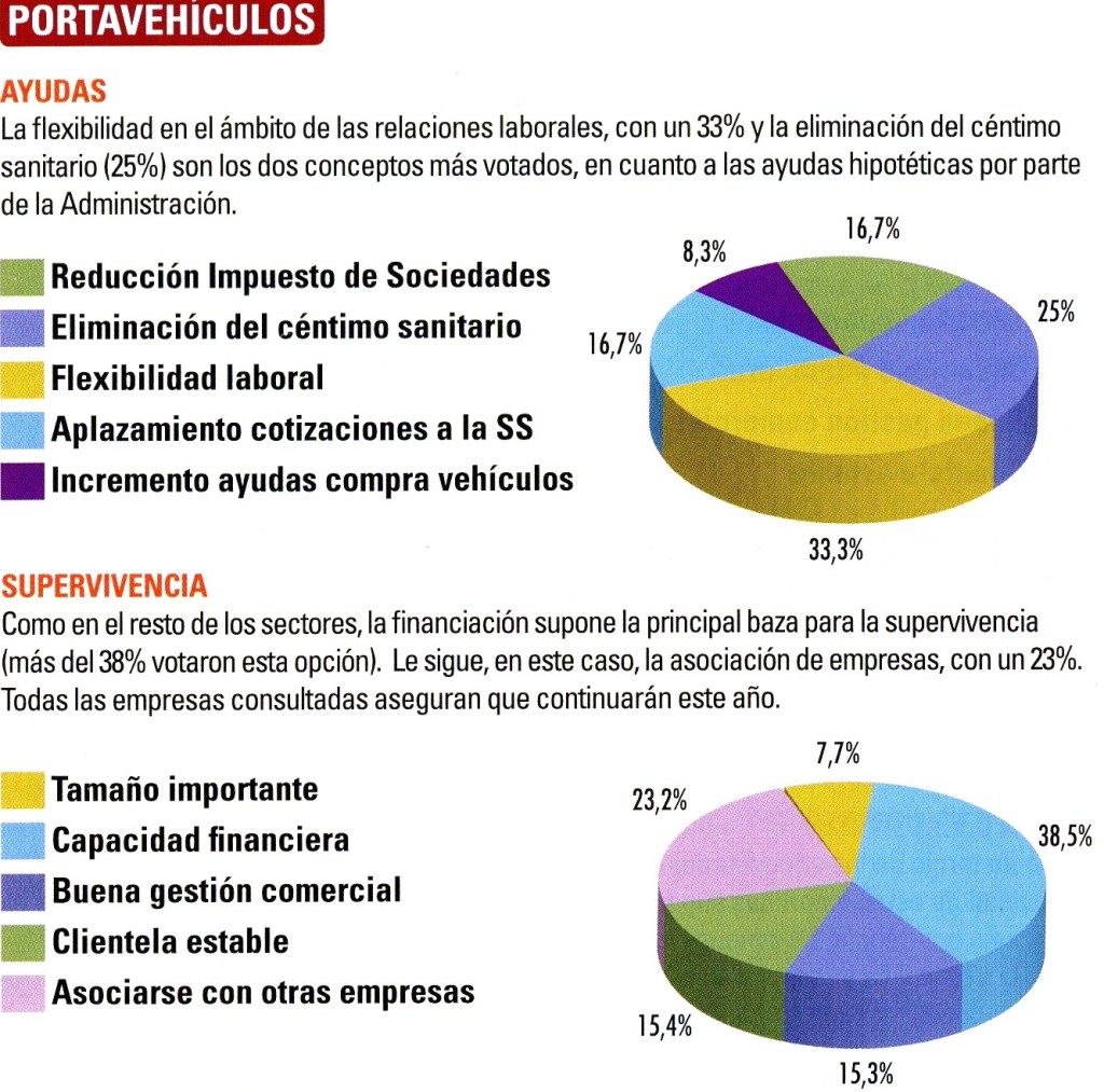 Análisis sector portavehículos portavoces logistica vehículo terminado