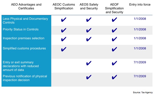 SETRAM Group obtains the Authorized Economic Operator (AEO) certificate  