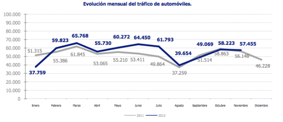 Estadísticas Puerto de Barcelona
