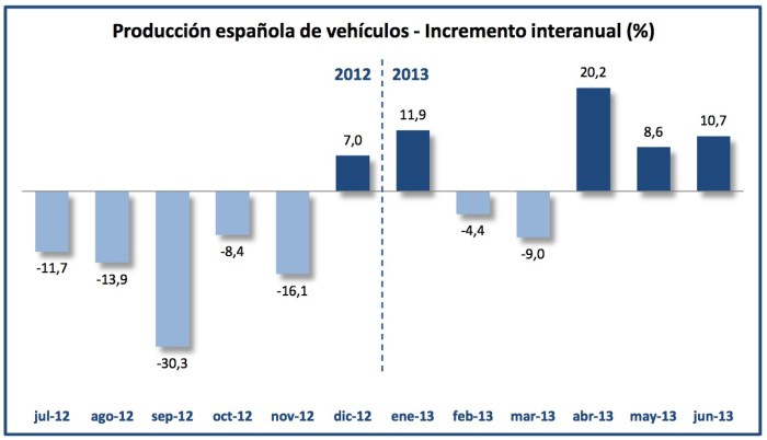 Datos ANFAC Producción Vehículos hasta Julio 2013