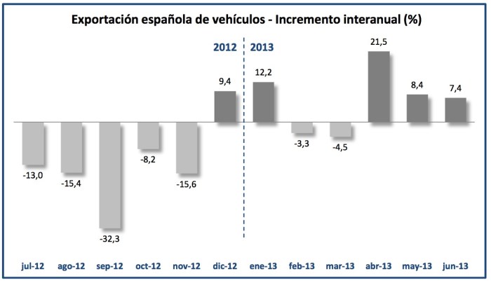 Gráfico Anfac Julio 2013