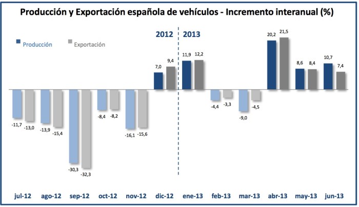 Gráfico Anfac Julio 2013