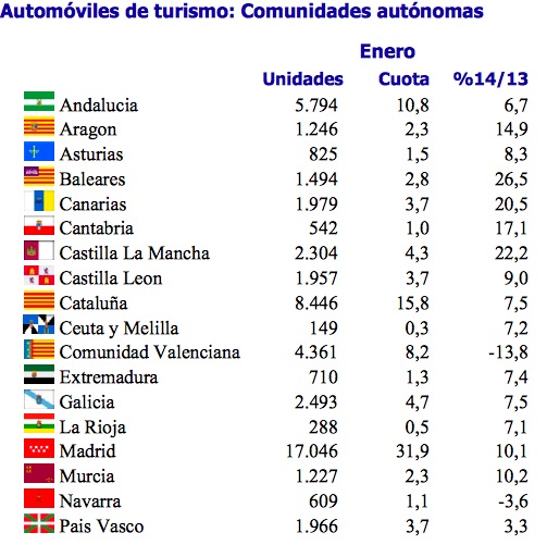 matriculaciones turismos por comunidades autonomas 2014