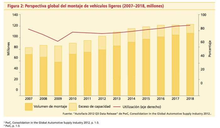 Estudio DHL Montaje vehículos ligeros 2007-2018