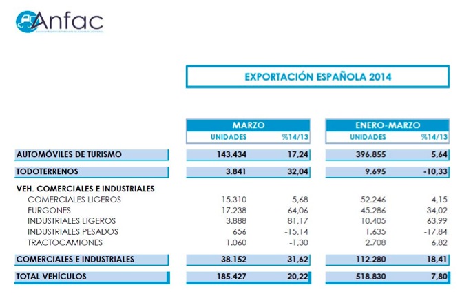 Exportacion Vehículos España 2014