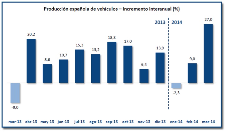 Incremento interanual producción coches en España 2014