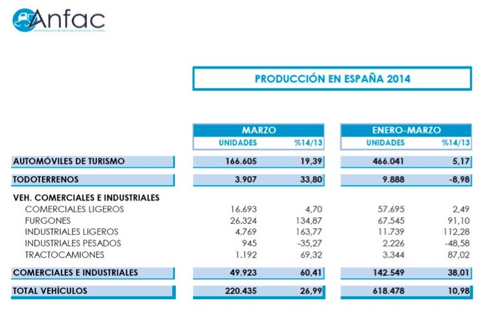 Produccion vehículos España 2014