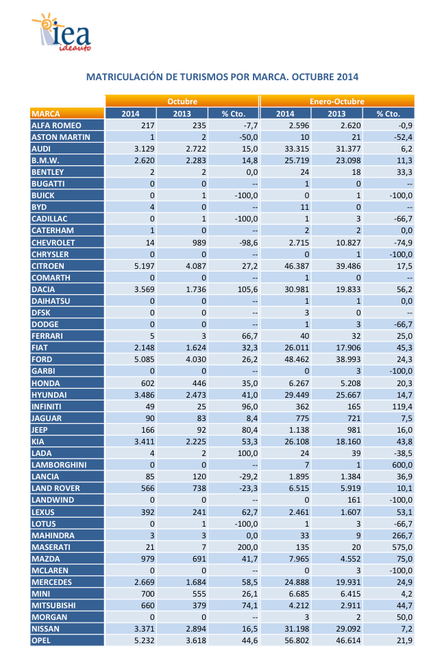 ventas turismos España octubre 2014