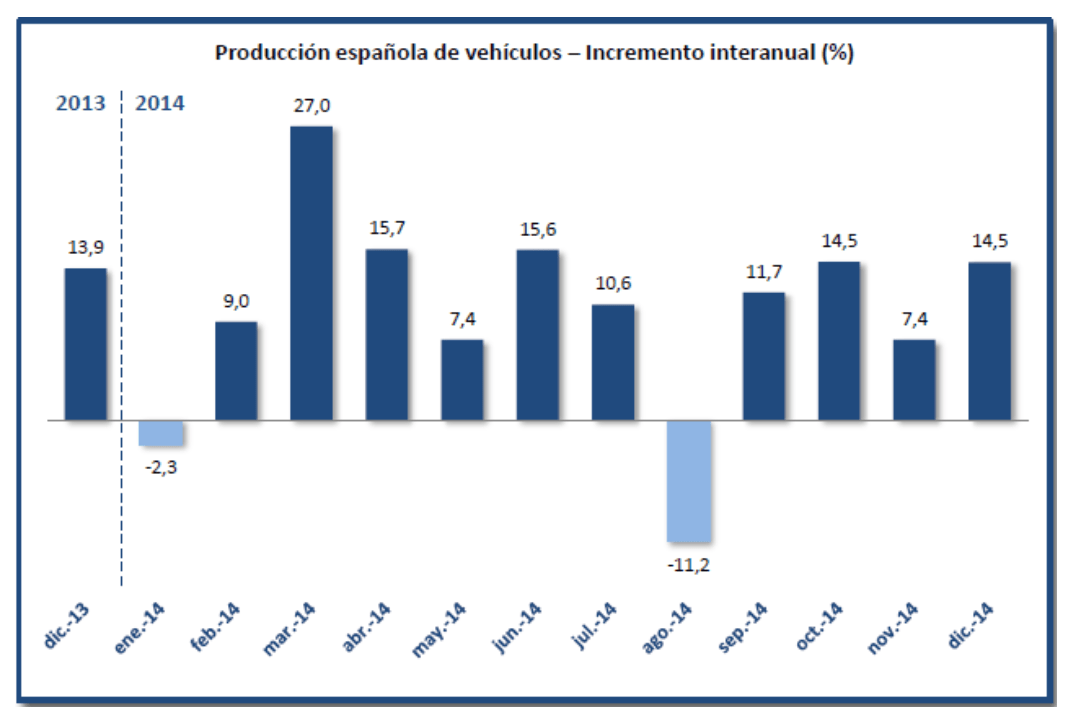 Gráfico evoluciones producción tuvimos España 2014