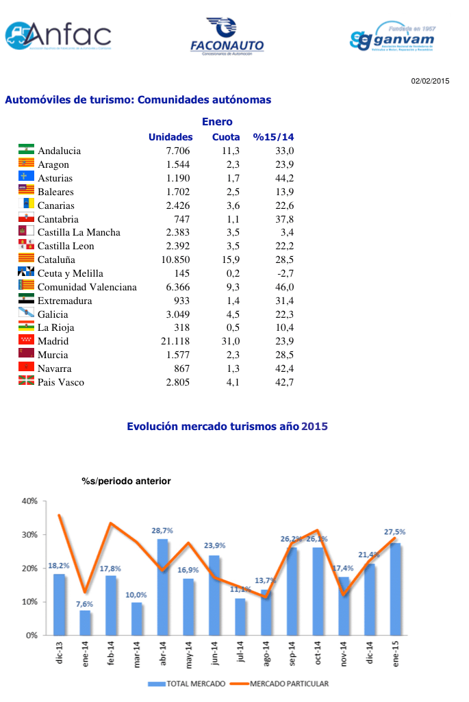 Gráfico ANFAC Matriculaciones Turismos Enero 2015