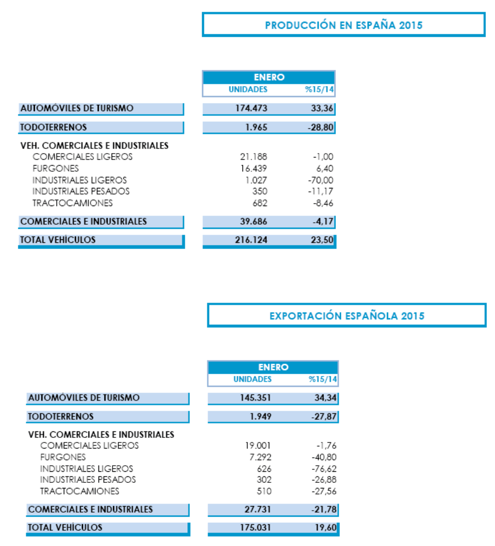 Gráficos Anfac Producción Coches Enero 2015