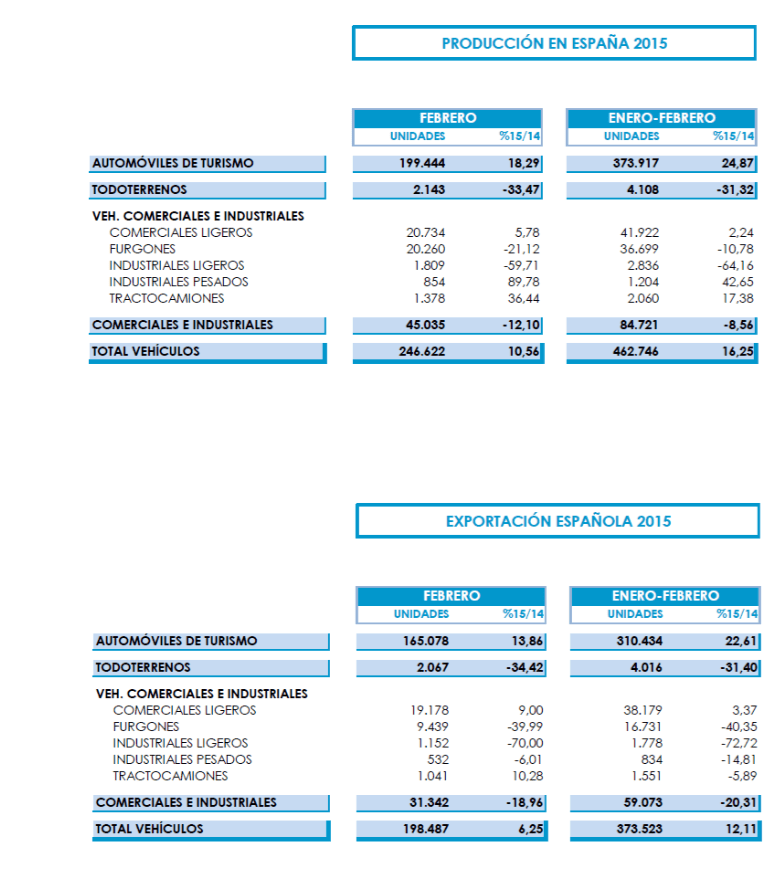 Gráfico con crecimiento fabricación automóviles febrero 2015 España