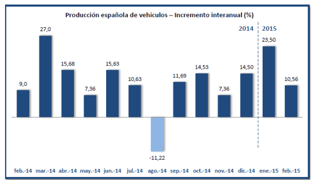 Crecimiento Producción Vehículos España Febrero 2015