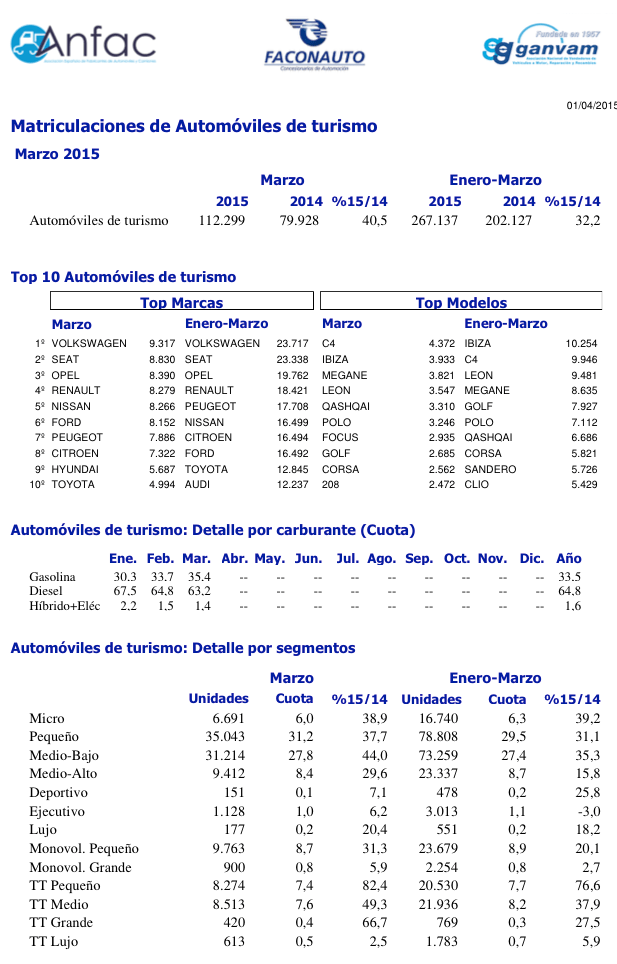 Matriculaciones Automoviles Coches Marzo 2015 Anfac