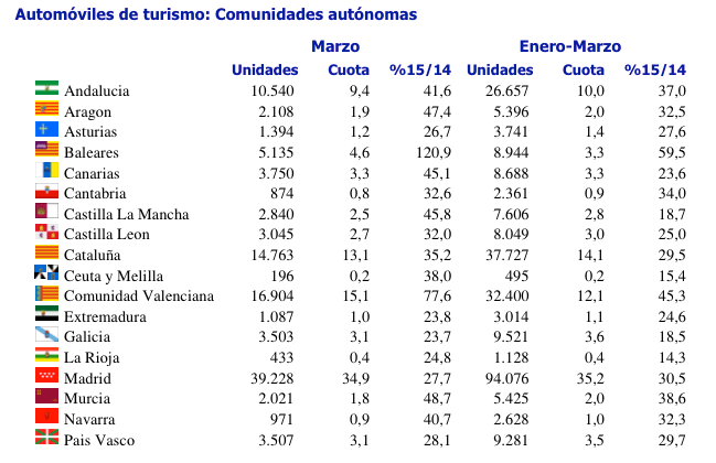 Matriculaciones Automóviles Marzo 2015