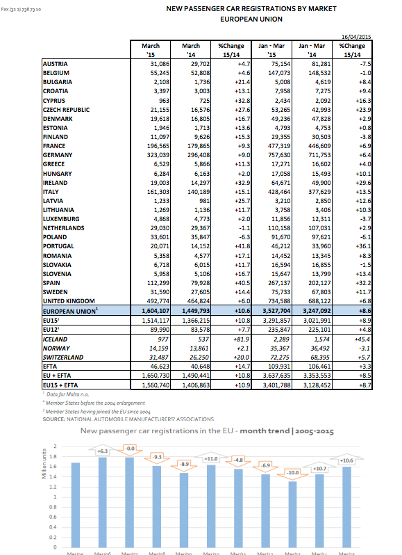 Gráfico mercado turismos europeo primer trimestre 2015
