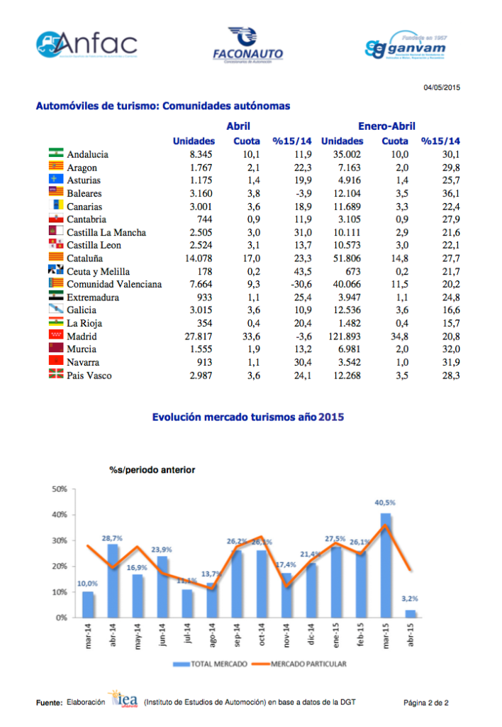 gráfico ventas autos españa abril 2015