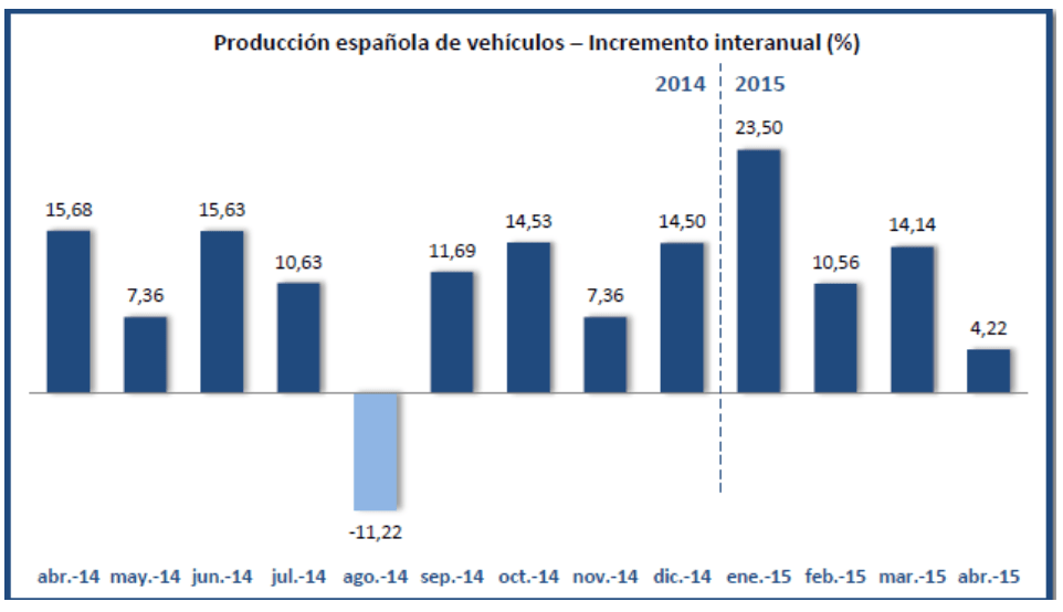 Gráfico ANFAC evolución producción coches 2015