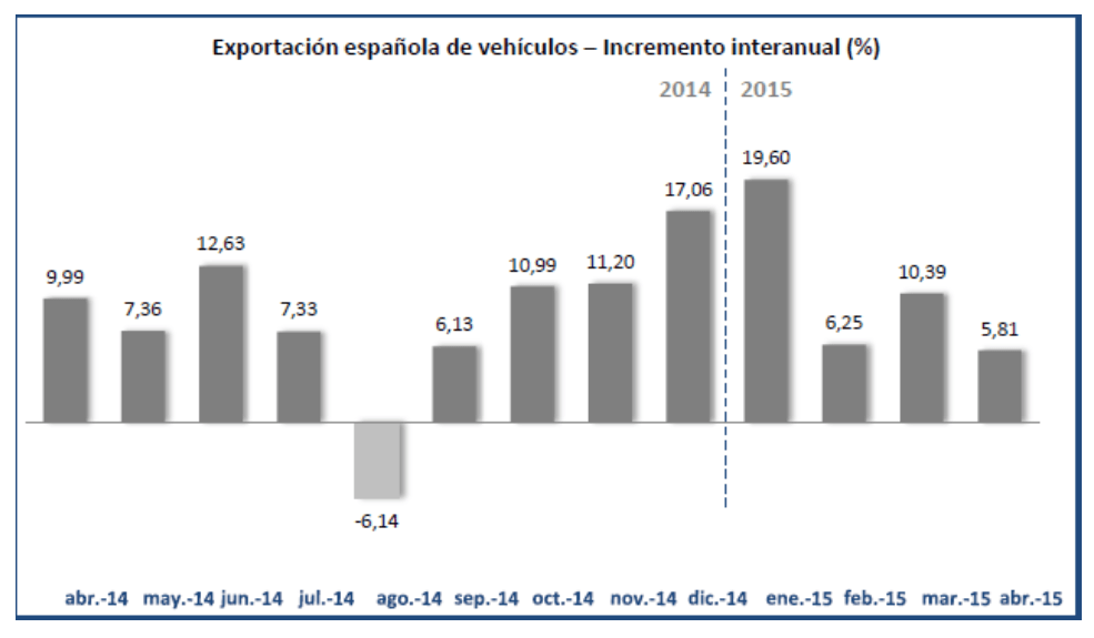Gráfico ANFAC evolución exportaciones automóviles 2015