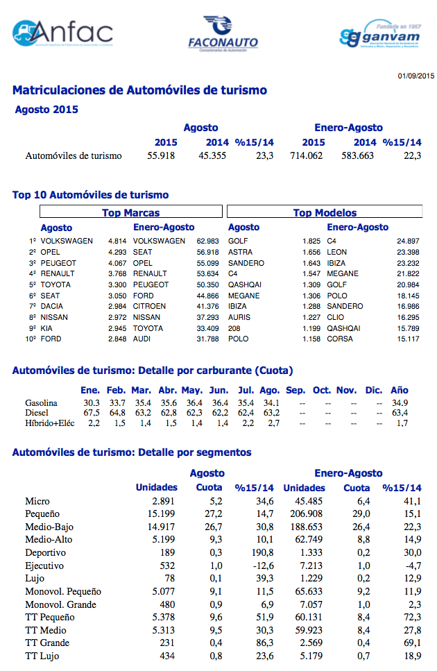 Gráfico ANFAC ventas automóviles agosto 2015