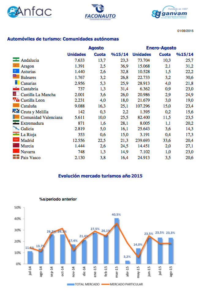 Gráfico Anfac datos ventas coches agosto 2015