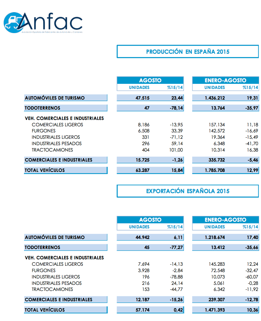 Gráfico Anfac producción coches ocho primeros meses 2015
