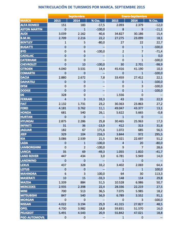 Gráfico ventas automóviles España por marcas ANFAC