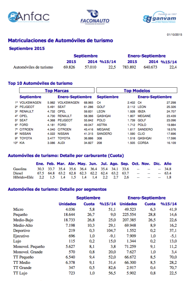 Gráficos comparativo ventas automóviles España ANFAC