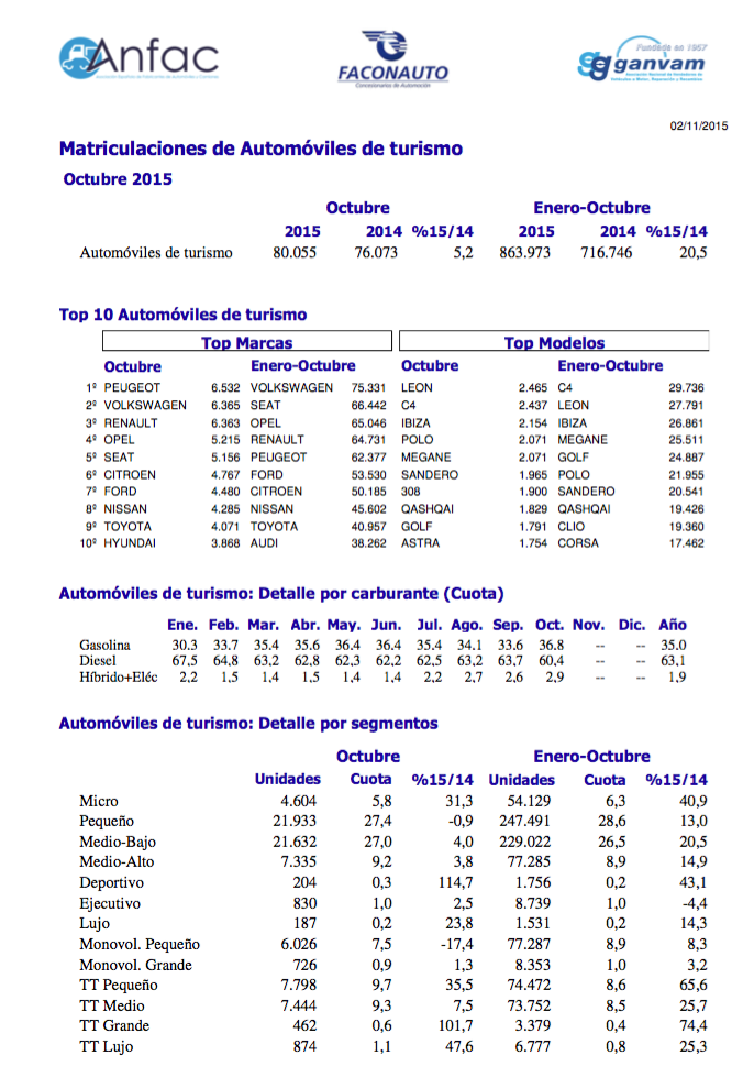 Matriculaciones automóviles octubre 2015 anfac