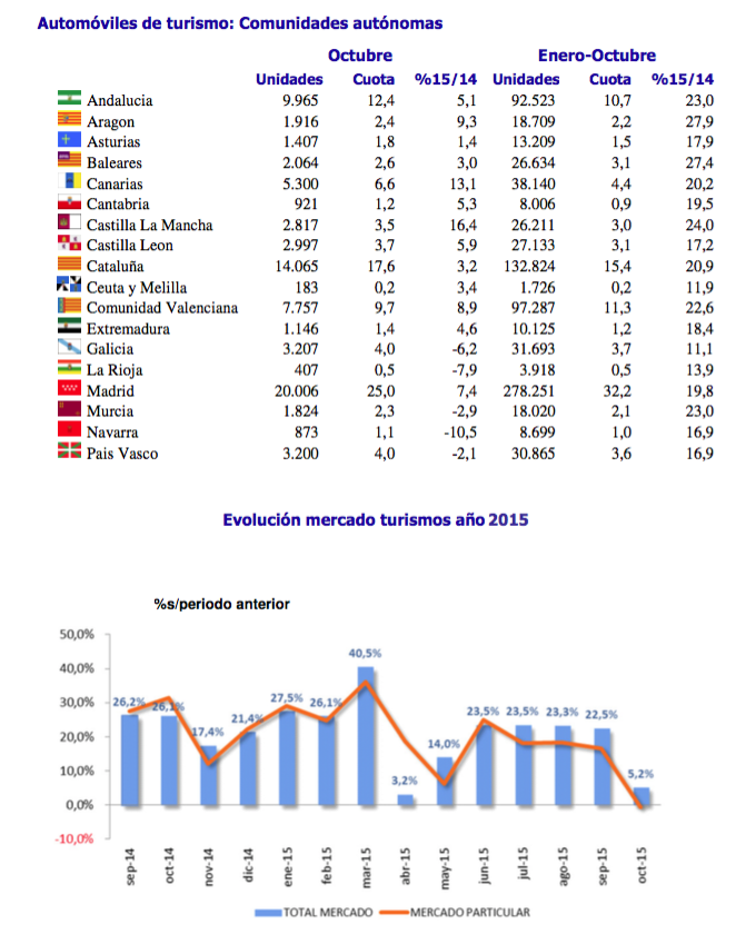 Gráfico matriculaciones automóviles comunidades autónomas octubre 2015