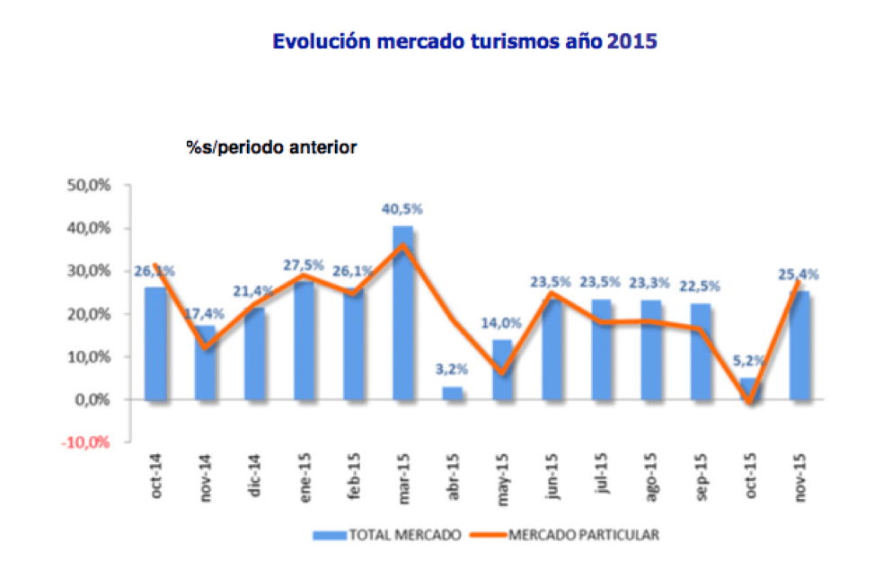 Gráfico Evolución mercado turismos en 2015 (España) de ANFAC