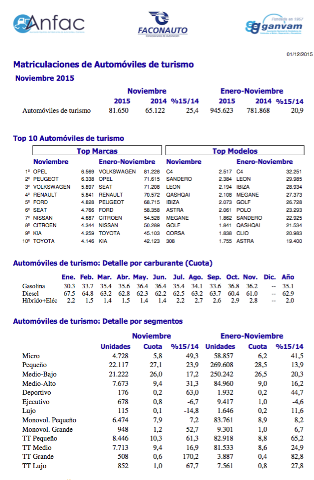 Matriculaciones de automóviles de turismo noviembre 2015