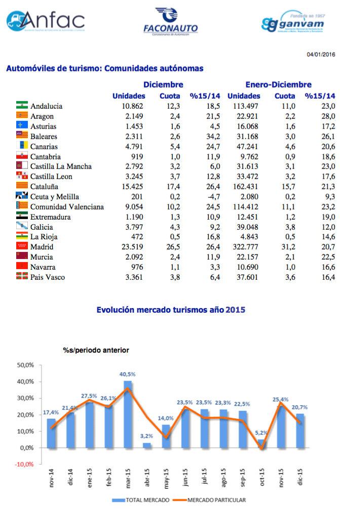 gráfico ventas coches españa 2015