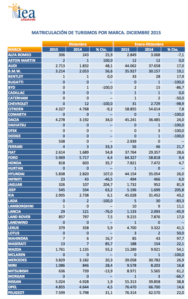 gráfico ventas automóviles 2015