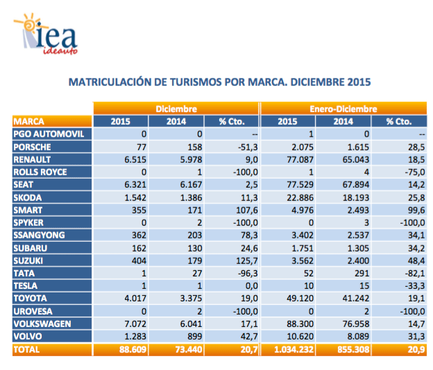 gráfico ventas tuvimos españa 2015 según anfa