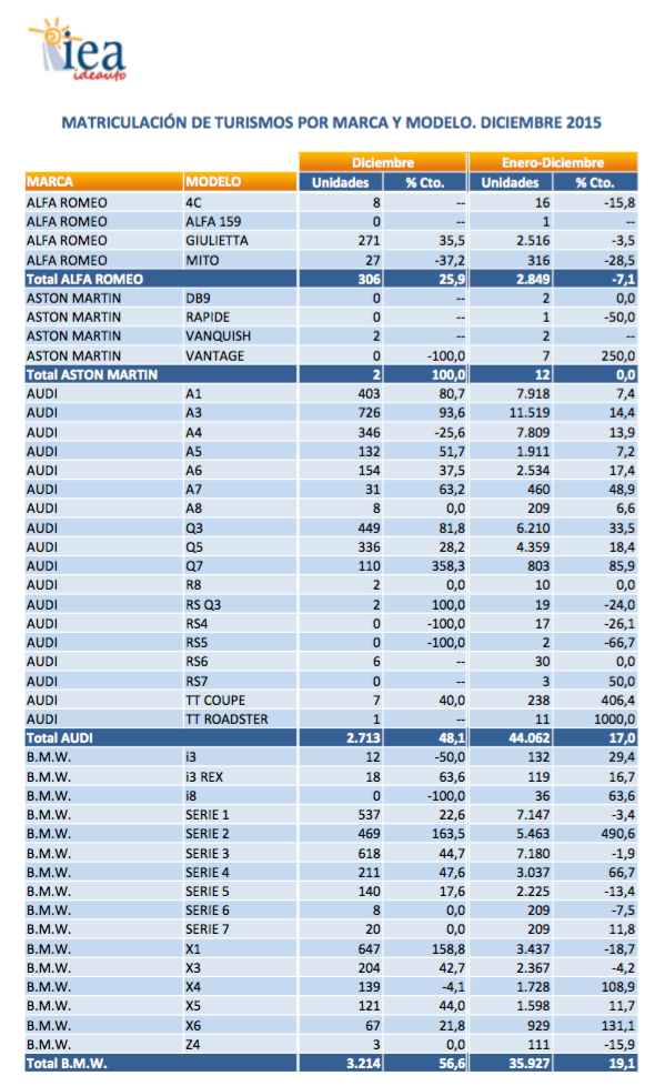 gráfico ventas tuvimos españa 2015 según anfa