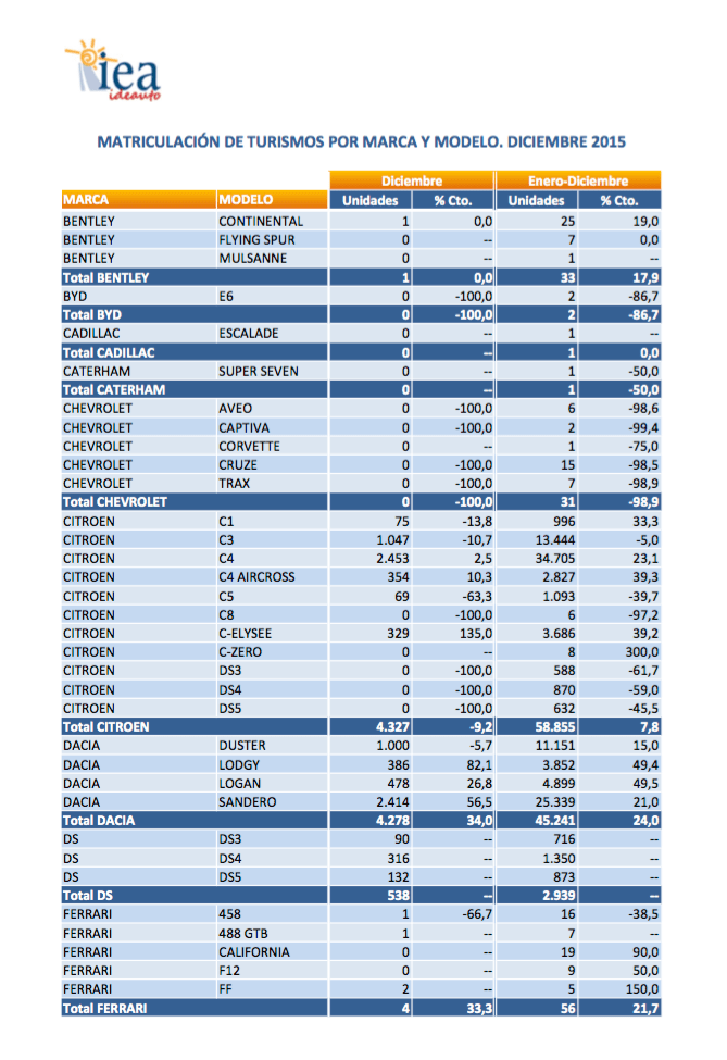 gráfico ventas tuvimos españa 2015 según anfa