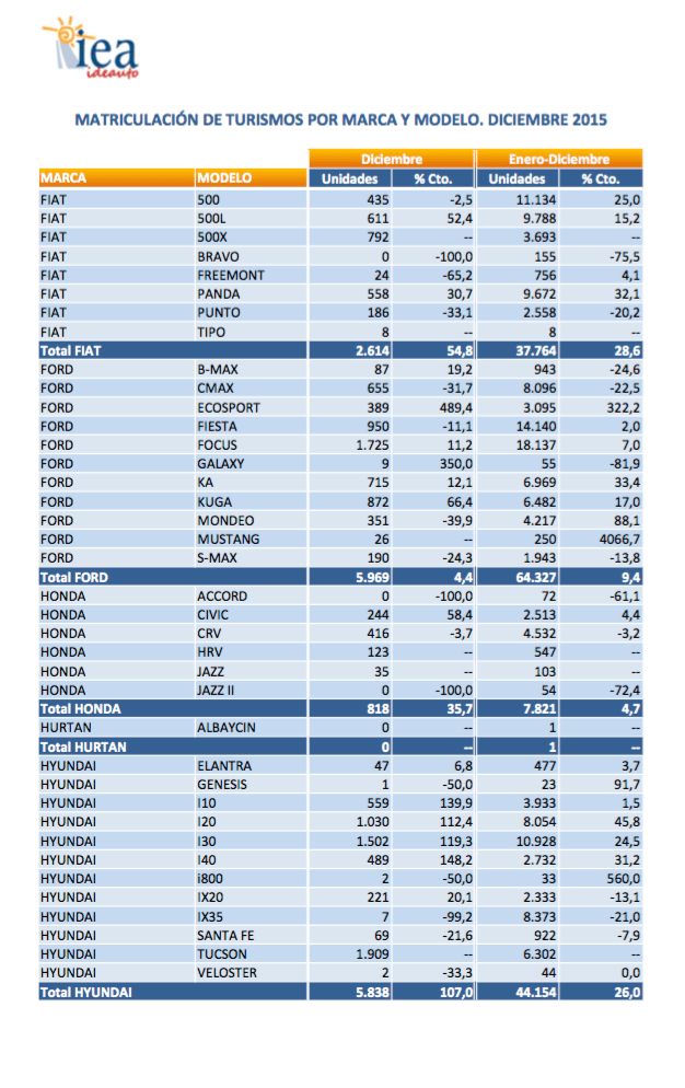 gráfico ventas tuvimos españa 2015 según anfa