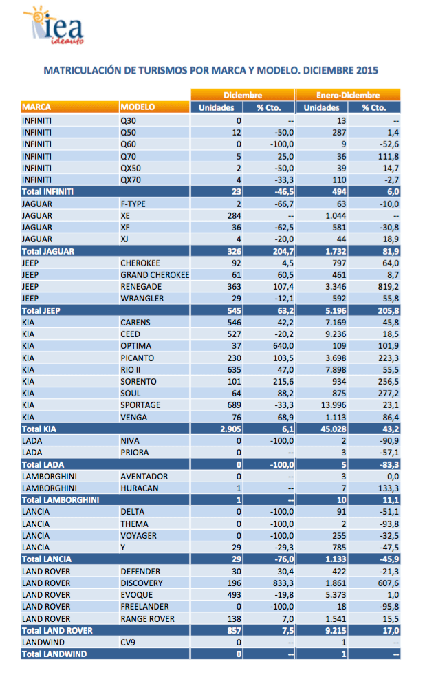 gráfico ventas tuvimos españa 2015 según anfa