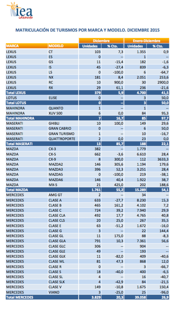 gráfico ventas tuvimos españa 2015 según anfa