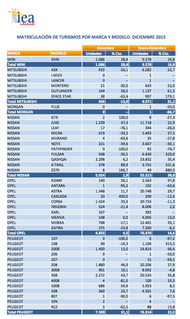 gráfico ventas tuvimos españa 2015 según anfa