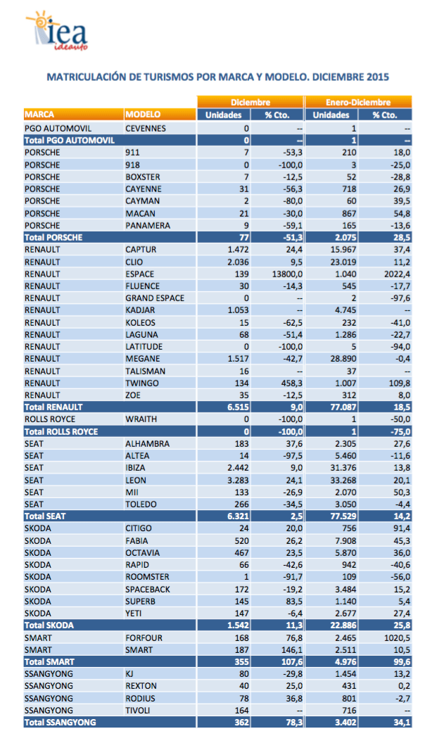 gráfico ventas tuvimos españa 2015 según anfac
