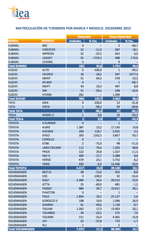gráfico anfac ventas turismos 2015