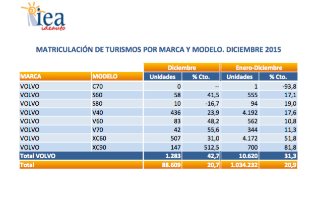 matriculación turismos por marca y modelo 2015
