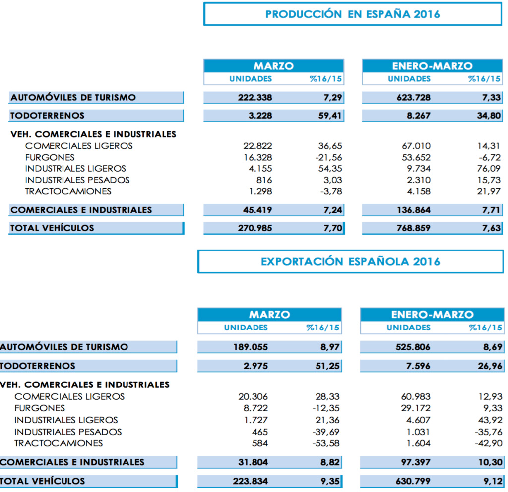 Gráfico ANFAC producción vehículos primer trimestre 2016 España