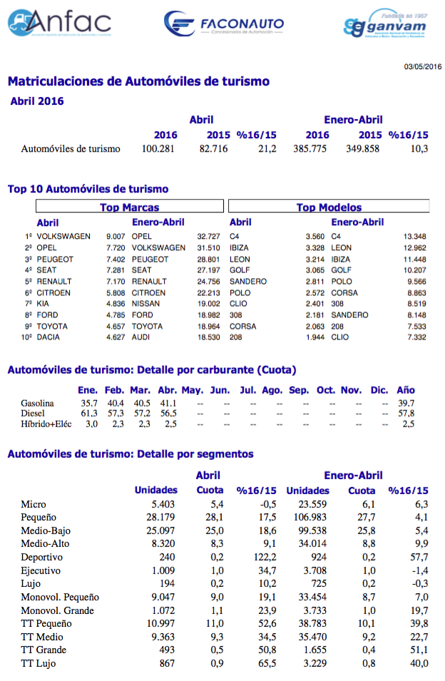 Gráfico ventas coches en el primer cuatrimestre 2016