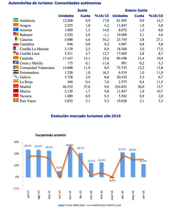 gráfico anfac ventas automóviles junio 2016