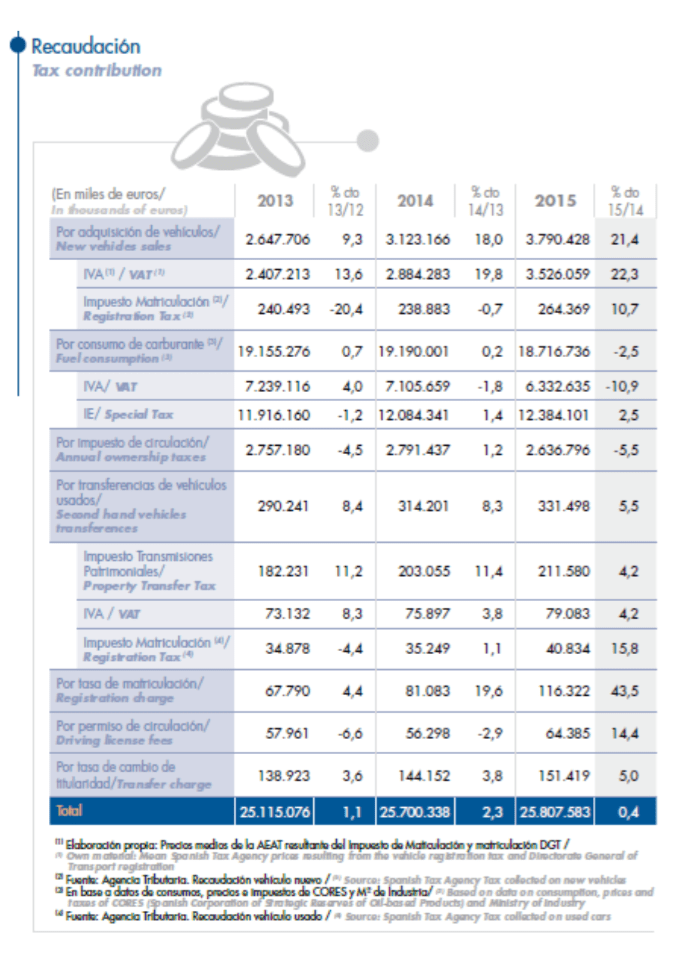 Gráfico ANFAC recaudación impuestos sector automóvil