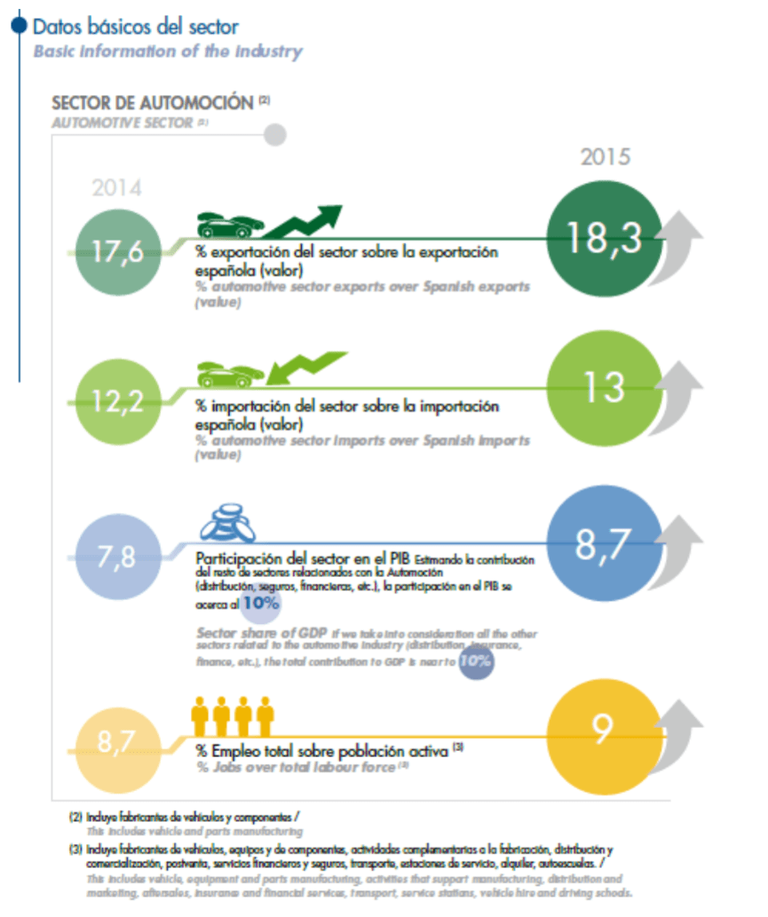 Gráfico Anfac datos básico sector automóvil en España