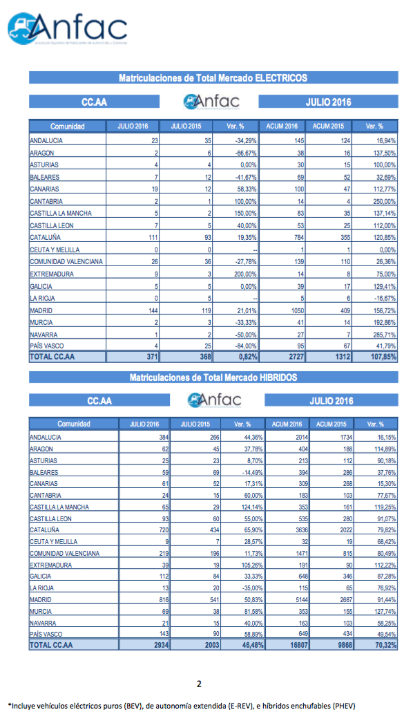 Gráfico ANFAC con matriculaciones eléctricos e híbridos en julio 2016